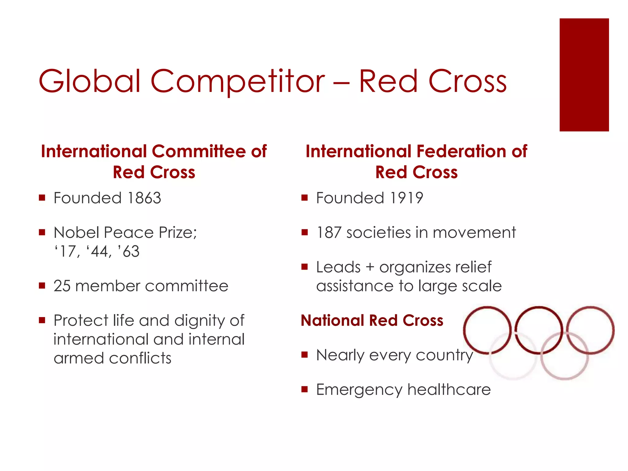 Global Competitor – Red Cross

International Committee of      International Federation of
         Red Cross                       Red Cross
 Founded 1863                   Founded 1919

 Nobel Peace Prize;             187 societies in movement
  ‘17, ‘44, ’63
                                 Leads + organizes relief
 25 member committee             assistance to large scale

 Protect life and dignity of   National Red Cross
  international and internal
  armed conflicts                Nearly every country

                                 Emergency healthcare
 