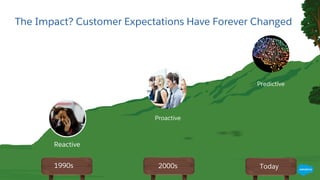 The Impact? Customer Expectations Have Forever Changed
1990s
Reactive
Today
Predictive
2000s
Proactive
 