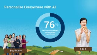 Personalize Everywhere with AI
76%
of consumers expect
personalized
experiences
1-to-Many
1-to-1
Salesforce State of Connected Customer 2018
 