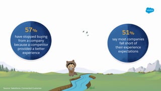 Source: Salesforce, Connected Customer
51%
say most companies
fall short of
their experience
expectations
57%
have stopped buying
from a company
because a competitor
provided a better
experience
 