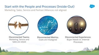Marketing, Sales, Service and Partner/Alliances not aligned
Start with the People and Processes (Inside-Out)
Disconnected Teams:
Marketing, Service and
Sales are siloed
Disconnected Experiences:
Buyer Needs vs. Internal
Processes
Disconnected Metrics:
Goals are misaligned
 