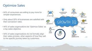 • 64% of consumers are willing to pay more for
simpler experiences.
• Only about 22% of businesses are satisfied with
their conversion rates.
• 44% of sales organizations list ‘Optimize Sales’ as
a top sales objective.
• 54% of sales organizations do not formally align
their sales process, other aspects of how they sell,
to the specific journey taken by customers.
Optimize Sales
 