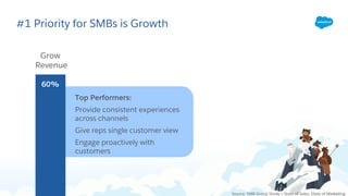 #1 Priority for SMBs is Growth
60%
Grow
Revenue
Top Performers:
Provide consistent experiences
across channels
Give reps single customer view
Engage proactively with
customers
Source: SMB Group Study + State of Sales, State of Marketing
 