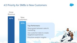 #2 Priority for SMBs is New Customers
55%
60%
Grow
Revenue
New
Customers
Top Performers:
Share goals between sales &
marketing
Use customer data to create
targeted experiences
Prioritize analytic insights
Source: SMB Group Study + State of Sales, State of Marketing
 