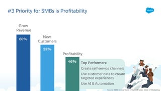 Source: SMB Group Study + State of Sales, State of Marketing
#3 Priority for SMBs is Profitability
55%
46%
60%
Grow
Revenue
New
Customers
Profitability
Top Performers:
Create self-service channels
Use customer data to create
targeted experiences
Use AI & Automation
 