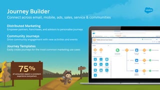 75%
of consumers expect a consistent
experience everywhere
Journey Builder
Distributed Marketing
Empower partners, franchisees, and advisors to personalise journeys
Community Journeys
Drive community engagement with new activities and events
Journey Templates
Easily create journeys for the most common marketing use cases
Connect across email, mobile, ads, sales, service & communities
 
