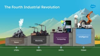 1700’s 1800’s 1970’s TODAY 
2nd Industrial Revolution
Electricity1st Industrial Revolution
Steam
3rd Industrial Revolution
Computing
4th Industrial Revolution
Intelligence
The Fourth Industrial Revolution
 