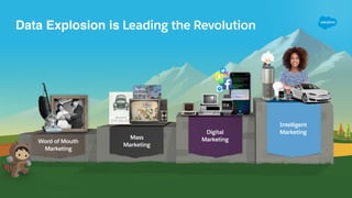 Data Explosion is Leading the Revolution
Word of Mouth
Marketing
Mass
Marketing
Digital
Marketing
Intelligent
Marketing
 