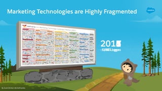 `Marketing Technologies are Highly Fragmented
By Scott Brinker @chiefmartec
2011247
~5,000 Logos~150 Logos
356
 
