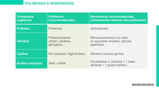 Compostos
orgânicos
Polímeros
(macromoléculas)
Monómeros (micromoléculas,
componentes básicas dos polímeros)
Prótidos Proteínas Aminoácidos
Glícidos
Polissacarídeos:
amido, celulose,
glicogénio...
Monossacarídeos (ou oses
ou açúcares simples): glicose,
galactose...
Lípidos Por exemplo: triglicerídeos Glicerol e ácidos gordos
Ácidos nucleicos DNA e RNA
Nucleótidos (1 pentose + 1 base
azotada + 1 grupo fosfato)
POLÍMEROS E MONÓMEROS
 