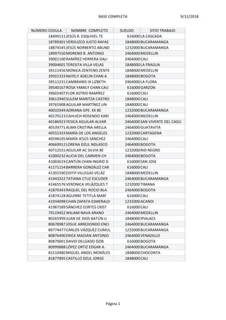 9/12/2018BASE COMPLETA
Página 1
NUMERO CEDULA NOMBRE COMPLETO SUELDO SITIO TRABAJO
18499111 JESÚS R. ESQUIVEL TE 616000 LA CASCADA
18789301 VERDUZCO JUSTO RAFAE 1848000 BUCARAMANGA
18874545 JESÚS NORBERTO ABUND 1232000 BUCARAMANGA
18997550 MORENO B. ANTONIO 2464000 MEDELLIN
39001100 RAMÍREZ HERRERA DALI 2464000 CALI
39004601 TERESITA VILLA VELAS 1848000 LA FRAGUA
39111456 MONICA ZENTENO ZENTE 1848000 MEDELLIN
39501333 NAYELY ADELIN CHAN A 1848000 BOGOTA
39511231 CAMBRANIS IX LIZBETH 2464000 LA FLORA
39540167 ROSA YAMILY CHAN CAU 616000 GARZON
39602407 FLOR ASTRID RAMÍREZ 616000 CALI
39612940 SULEM MARITZA CASTRO 1848000 CALI
39765908 AGUILAR MARTÍNEZ LIN 1848000 CALI
40010349 ADRIANA GPE. EK BE 1232000 BUCARAMANGA
40170123 CAHUICH ROSENDO KARI 2464000 MEDELLIN
40186923 YESICA AGUILAR ALVAR 2464000 SAN VIVENTE DEL CAGU
40539771 ALMA CRISTINA ARELLA 2464000 GUATAVITA
40555333 MARÍA DE LOS ANGELES 1232000 CARTAGENA
40598105 MARÍA JESÚS SÁNCHEZ 2464000 CALI
40669912 LORENA DZUL NOLASCO 2464000 BOGOTA
40712531 AGUILAR AC SILVIA BE 1232000 RIO NEGRO
41000232 ALICIA DEL CARMEN CH 2464000 BOGOTA
41003619 CANTÚN CHAN INGRID D 616000 SAN JOSE
41171154 BARRERA GONZÁLEZ CAR 616000 CALI
41391590 EDITH VILLEGAS VELÁZ 1848000 MEDELLIN
41443322 TATIANA CTUZ ESCUDER 2464000 BUCARAMANGA
41465576 VERONICA VELÁZQUES T 1232000 TIMANA
41870343 RAQUEL DEL ROCIO BLA 2464000 BOGOTA
41874128 AGUIRRE TETITLA MARÍ 616000 CALI
41934098 CHAN ZAPATA ESMERALD 1232000 ACANDI
41987589 SÁNCHEZ CORTES CRIST 616000 CALI
79119452 WILIAM NAVA ARANO 2464000 MEDELLIN
80265999 JUAN DE DIOS BATÚN U 1848000 IPIALAES
80678987 JOSUE ARREDONDO ENCI 2464000 BUCARAMANGA
80774477 CARLOS VÁZQUEZ CUMUL 1232000 BUCARAMANGA
80876490 ERICK MADIAN ANTONIO 2464000 VENADILLO
80879001 DAVID DELGADO DZIB 616000 BOGOTA
80999888 LÓPEZ ORTIZ EDGAR A. 2464000 BUCARAMANGA
81510480 MIGUEL ANGEL MORÁLES 1848000 CHOCONTA
81877895 CASTILLO DZUL JORGE 1848000 CALI
 