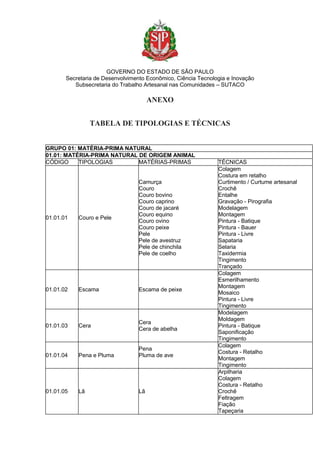 GOVERNO DO ESTADO DE SÃO PAULO
Secretaria de Desenvolvimento Econômico, Ciência Tecnologia e Inovação
Subsecretaria do Trabalho Artesanal nas Comunidades – SUTACO
ANEXO
TABELA DE TIPOLOGIAS E TÉCNICAS
GRUPO 01: MATÉRIA-PRIMA NATURAL
01.01: MATÉRIA-PRIMA NATURAL DE ORIGEM ANIMAL
CÓDIGO TIPOLOGIAS MATÉRIAS-PRIMAS TÉCNICAS
01.01.01 Couro e Pele
Camurça
Couro
Couro bovino
Couro caprino
Couro de jacaré
Couro equino
Couro ovino
Couro peixe
Pele
Pele de avestruz
Pele de chinchila
Pele de coelho
Colagem
Costura em retalho
Curtimento / Curtume artesanal
Crochê
Entalhe
Gravação - Pirografia
Modelagem
Montagem
Pintura - Batique
Pintura - Bauer
Pintura - Livre
Sapataria
Selaria
Taxidermia
Tingimento
Trançado
01.01.02 Escama Escama de peixe
Colagem
Esmerilhamento
Montagem
Mosaico
Pintura - Livre
Tingimento
01.01.03 Cera
Cera
Cera de abelha
Modelagem
Moldagem
Pintura - Batique
Saponificação
Tingimento
01.01.04 Pena e Pluma
Pena
Pluma de ave
Colagem
Costura - Retalho
Montagem
Tingimento
01.01.05 Lã Lã
Arpilharia
Colagem
Costura - Retalho
Crochê
Feltragem
Fiação
Tapeçaria
 