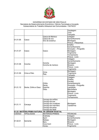 GOVERNO DO ESTADO DE SÃO PAULO
Secretaria de Desenvolvimento Econômico, Ciência Tecnologia e Inovação
Subsecretaria do Trabalho Artesanal nas Comunidades – SUTACO
Tecelagem
Tricô
Trançado
01.01.06 Casca
Casca de Marisco
Casca de ovo
Ovo de avestruz
Colagem
Esmerilhamento
Montagem
Pintura - Pêssankas
01.01.07 Casco Casco
Entalhe
Esmerilhamento
Gravação – Pirografia
Montagem
Tingimento
Torneamento
Pintura - Livre
01.01.08 Concha
Concha
Concha de marisco
Colagem
Esmerilhamento
Montagem
Mosaico
Pintura - Livre
Tingimento
01.01.09 Crina e Pelo
Crina
Pelo
Montagem
Tingimento
Trançado
01.01.10 Dente, Chifre e Osso
Chifre
Dente
Espinha
Osso
Colagem
Entalhe
Esculpir
Esmerilhamento
Gravação - Pirografia
Lapidação
Marchetaria
Montagem
Pintura - Livre
Tingimento
Torneamento
01.01.11 Carcaça
Carcaça de anfíbio
Carcaça de ave
Carcaça de crustáceo
Carcaça de mamífero
Carcaça de peixe
Carcaça de réptil
Montagem
Taxidermia
01.02: MATÉRIA-PRIMA NATURAL DE ORIGEM VEGETAL
CÓDIGO TIPOLOGIAS MATÉRIAS-PRIMAS TÉCNICAS
01.02.01 Semente
Andiroba
Bariri
Babaçu
Baru
Coco licori
Cacau
Colagem
Esmerilhamento
Montagem
Mosaico
Pintura - Livre
Tingimento
 