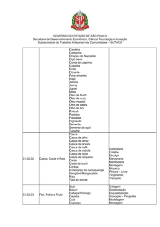 GOVERNO DO ESTADO DE SÃO PAULO
Secretaria de Desenvolvimento Econômico, Ciência Tecnologia e Inovação
Subsecretaria do Trabalho Artesanal nas Comunidades – SUTACO
Carolina
Castanha
Chapéu de Napoleão
Cipó trevo
Conta de Lágrima
Copaíba
Coité
Corante
Fava amarela
Inajá
Jatobá
Jarina
Jupati
Milho
Óleo de Buriti
Óleo de coco
Óleo vegetal
Olho de cabra
Olho de boi
Patauá
Paxiúba
Paxiubão
Pigmento
Semente
Semente de açaí
Tucumã
01.02.02 Casca, Caule e Raiz
Casca
Casca de alho
Casca de arroz
Casca de árvore
Casca de café
Casca de cebola
Casca de coco
Casca de coqueiro
Caule
Caule de buriti
Cortiça
Endocarpo do coco/quenga
Gengibre/Mangarataia
Raiz
Tala de dendê
Carpintaria
Entalhe
Esculpir
Marcenaria
Marchetaria
Montagem
Mosaico
Pintura – Livre
Tingimento
Trançado
01.02.03 Flor, Folha e Fruto
Açai
Bacuri
Cabaça/Porongo
Capeba
Cuia
Cupuaçu
Colagem
Desidratação
Esqueletização
Gravação - Pirografia
Modelagem
Montagem
 