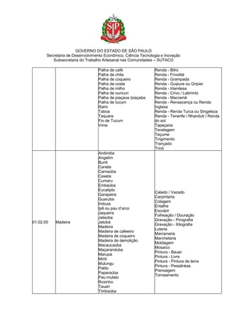 GOVERNO DO ESTADO DE SÃO PAULO
Secretaria de Desenvolvimento Econômico, Ciência Tecnologia e Inovação
Subsecretaria do Trabalho Artesanal nas Comunidades – SUTACO
Palha de café
Palha de chila
Palha de coqueiro
Palha da costa
Palha de milho
Palha de ouricuri
Palha de piaçava /piaçaba
Palha de tucum
Rami
Taboa
Taquara
Fio de Tucum
Vime
Renda - Bilro
Renda - Frivolité
Renda - Grampada
Renda - Guipure ou Gripier
Renda - Irlandesa
Renda - Crivo / Labirinto
Renda - Macramê
Renda - Renascença ou Renda
Inglesa
Renda - Renda Turca ou Singeleza
Renda - Tenerife / Nhanduti / Renda
do sol
Tapeçaria
Tecelagem
Teçume
Tingimento
Trançado
Tricô
01.02.05 Madeira
Andiroba
Angelim
Buriti
Canela
Carnaúba
Caxeta
Cumaru
Embaúba
Eucalipto
Garapeira
Guaruba
Imbuia
Ipê ou pau d’arco
Jaqueira
Jataúba
Jatobá
Madeira
Madeira de cafeeiro
Madeira de coqueiro
Madeira de demolição
Macaucaúba
Maçaranduba
Marupá
Miriti
Mulungu
Palito
Paparaúba
Pau mulato
Roxinho
Tauari
Timbaúba
Calado / Vazado
Carpintaria
Colagem
Entalhe
Esculpir
Folheação / Douração
Gravação - Pirografia
Gravação - Xilografia
Luteria
Marcenaria
Marchetaria
Moldagem
Mosaico
Pintura - Bauer
Pintura - Livre
Pintura - Pintura de terra
Pintura - Pessânkas
Prensagem
Torneamento
 