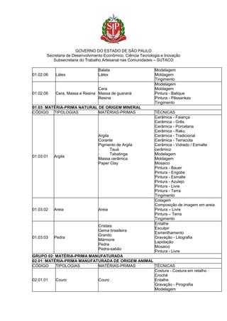 GOVERNO DO ESTADO DE SÃO PAULO
Secretaria de Desenvolvimento Econômico, Ciência Tecnologia e Inovação
Subsecretaria do Trabalho Artesanal nas Comunidades – SUTACO
01.02.06 Látex
Balata
Látex
Modelagem
Moldagem
Tingimento
01.02.08 Cera, Massa e Resina
Cera
Massa de guaraná
Resina
Modelagem
Moldagem
Pintura - Batique
Pintura - Pêssankas
Tingimento
01.03: MATÉRIA-PRIMA NATURAL DE ORIGEM MINERAL
CÓDIGO TIPOLOGIAS MATÉRIAS-PRIMAS TÉCNICAS
01.03.01 Argila
Argila
Corante
Pigmento de Argila
· Tauá
· Tabatinga
Massa cerâmica
Paper Clay
Cerâmica - Faiança
Cerâmica - Grês
Cerâmica - Porcelana
Cerâmica - Raku
Cerâmica - Tradicional
Cerâmica - Terracota
Cerâmica - Vidrado / Esmalte
cerâmico
Modelagem
Moldagem
Mosaico
Pintura - Bauer
Pintura - Engobe
Pintura - Esmalte
Pintura - Azulejo
Pintura - Livre
Pintura - Terra
Tingimento
01.03.02 Areia Areia
Colagem
Composição de imagem em areia
Pintura – Livre
Pintura – Terra
Tingimento
01.03.03 Pedra
Cristais
Gema brasileira
Granito
Mármore
Pedra
Pedra-sabão
Entalhe
Esculpir
Esmerilhamento
Gravação - Litografia
Lapidação
Mosaico
Pintura - Livre
GRUPO 02: MATÉRIA-PRIMA MANUFATURADA
02.01: MATÉRIA-PRIMA MANUFATURADA DE ORIGEM ANIMAL
CÓDIGO TIPOLOGIAS MATÉRIAS-PRIMAS TÉCNICAS
02.01.01 Couro Couro
Costura - Costura em retalho
Crochê
Entalhe
Gravação - Pirografia
Modelagem
 