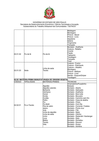 GOVERNO DO ESTADO DE SÃO PAULO
Secretaria de Desenvolvimento Econômico, Ciência Tecnologia e Inovação
Subsecretaria do Trabalho Artesanal nas Comunidades – SUTACO
Moldagem
Montagem
Pintura - Bauer
Pintura - Livre
Sapataria
Selaria
Tingimento
Trançado
02.01.02 Fio de lã Fio de lã
Bordado - Arpilharia
Costura - Retalho
Crochê
Fiação
Tapeçaria
Tecelagem
Trançado
Tricô
02.01.03 Seda
Linha de seda
Tecido
Costura - Fuxico
Costura - Patchwork
Costura – Retalho
Montagem
Pintura - Batique
Pintura - Livre
Renda - Guipure/Gripier
Tecelagem
02.02: MATÉRIA-PRIMA MANUFATURADA DE ORIGEM VEGETAL
CÓDIGO TIPOLOGIAS MATÉRIAS-PRIMAS TÉCNICAS
02.02.01 Fio e Tecido
Algodão
Algodão colorido
Barbante
Cânhamo
Caroá
Corda
Cordão
Feltro
Fio
Fio têxtil
Fita de cetim
Jeans
Juta
Linha de algodão
Linha de seda
Linho
Lona
Malha
Tecido
Viés
Amarradinho/Puxadinho
Boleado
Bordado - Aberto
Bordado - Aplicação
Bordado - Arpilharia
Bordado - Boa noite
Bordado - Bouvaire
Bordado - Caminho sem fim
Bordado - Casa de abelha
Bordado - Cheio
Bordado - Com fita
Bordado - Corrente / Cadeia
Bordado - Ponto cruz
Bordado - Filé
Bordado - Matiz
Bordado - Oitinho
Bordado - Redendê / Hardanger
Bordado - Reto
Bordado - Richelieu
Bordado - Rococó
Bordado - Russo
Bordado - Sombra
 
