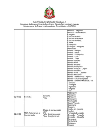 GOVERNO DO ESTADO DE SÃO PAULO
Secretaria de Desenvolvimento Econômico, Ciência Tecnologia e Inovação
Subsecretaria do Trabalho Artesanal nas Comunidades – SUTACO
Bordado - Vagonite
Bordado – Ponto xadrez
Colagem
Costura - Fuxico
Costura - Patchwork
Costura - Retalho
Crochê
Estamparia
Gravação - Pirografia
Mamucaba
Pintura - Batique
Pintura - Bauer
Pintura - Estamparia
Pintura - Livre
Pintura - Terra
Renda - Abrolho
Renda - Bilro
Renda - Frivolité
Renda - Grampada
Renda - Guipure / Gripier
Renda - Irlandesa
Renda - Crivo / Labirinto
Renda - Macramê
Renda – Renascença / Inglesa
Renda - Turca / Singeleza
Renda - Tenerife / Nhanduti / Sol
Tapeçaria
Tecelagem
Tingimento
Trançado
Tricô
02.02.02 Borracha
Borracha
Pneu
Modelagem
Moldagem
Montagem
Reciclagem
Reutilização
02.02.03
MDF, Aglomerado e
Compensado
Chapa de compensado
MDF
Folha de compensado
Placa de aglomerado
Calado/Vazado
Carpintaria
Colagem
Entalhe em madeira
Esculpir
Folheação/Douração
Gravação - Pirografia
Gravação - Xilografia
Marcenaria
Marchetaria
Moldagem
Mosaico
 