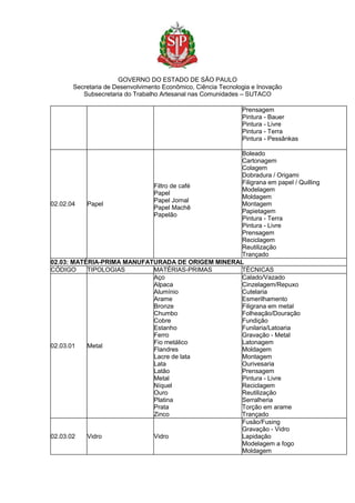 GOVERNO DO ESTADO DE SÃO PAULO
Secretaria de Desenvolvimento Econômico, Ciência Tecnologia e Inovação
Subsecretaria do Trabalho Artesanal nas Comunidades – SUTACO
Prensagem
Pintura - Bauer
Pintura - Livre
Pintura - Terra
Pintura - Pessânkas
02.02.04 Papel
Filtro de café
Papel
Papel Jornal
Papel Machê
Papelão
Boleado
Cartonagem
Colagem
Dobradura / Origami
Filigrana em papel / Quilling
Modelagem
Moldagem
Montagem
Papietagem
Pintura - Terra
Pintura - Livre
Prensagem
Reciclagem
Reutilização
Trançado
02.03: MATÉRIA-PRIMA MANUFATURADA DE ORIGEM MINERAL
CÓDIGO TIPOLOGIAS MATÉRIAS-PRIMAS TÉCNICAS
02.03.01 Metal
Aço
Alpaca
Alumínio
Arame
Bronze
Chumbo
Cobre
Estanho
Ferro
Fio metálico
Flandres
Lacre de lata
Lata
Latão
Metal
Níquel
Ouro
Platina
Prata
Zinco
Calado/Vazado
Cinzelagem/Repuxo
Cutelaria
Esmerilhamento
Filigrana em metal
Folheação/Douração
Fundição
Funilaria/Latoaria
Gravação - Metal
Latonagem
Moldagem
Montagem
Ourivesaria
Prensagem
Pintura - Livre
Reciclagem
Reutilização
Serralheria
Torção em arame
Trançado
02.03.02 Vidro Vidro
Fusão/Fusing
Gravação - Vidro
Lapidação
Modelagem a fogo
Moldagem
 