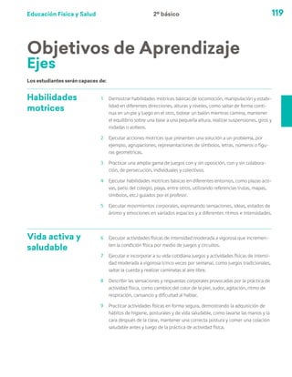 Educación Física y Salud 119
Habilidades
motrices
1	 Demostrar habilidades motrices básicas de locomoción, manipulación y estabi-
lidad en diferentes direcciones, alturas y niveles, como saltar de forma conti-
nua en un pie y luego en el otro, botear un balón mientras camina, mantener
el equilibrio sobre una base a una pequeña altura, realizar suspensiones, giros y
rodadas o volteos.
2	 Ejecutar acciones motrices que presenten una solución a un problema, por
ejemplo, agrupaciones, representaciones de símbolos, letras, números o figu-
ras geométricas.
3	 Practicar una amplia gama de juegos con y sin oposición, con y sin colabora-
ción, de persecución, individuales y colectivos.
4	 Ejecutar habilidades motrices básicas en diferentes entornos, como plazas acti-
vas, patio del colegio, playa, entre otros, utilizando referencias (rutas, mapas,
símbolos, etc.) guiados por el profesor.
5	 Ejecutar movimientos corporales, expresando sensaciones, ideas, estados de
ánimo y emociones en variados espacios y a diferentes ritmos e intensidades.
Vida activa y
saludable
6	 Ejecutar actividades físicas de intensidad moderada a vigorosa que incremen-
ten la condición física por medio de juegos y circuitos.
7	 Ejecutar e incorporar a su vida cotidiana juegos y actividades físicas de intensi-
dad moderada a vigorosa (cinco veces por semana), como juegos tradicionales,
saltar la cuerda y realizar caminatas al aire libre.
8	 Describir las sensaciones y respuestas corporales provocadas por la práctica de
actividad física, como cambios del color de la piel, sudor, agitación, ritmo de
respiración, cansancio y dificultad al hablar.
9	 Practicar actividades físicas en forma segura, demostrando la adquisición de
hábitos de higiene, posturales y de vida saludable, como lavarse las manos y la
cara después de la clase, mantener una correcta postura y comer una colación
saludable antes y luego de la práctica de actividad física.
Objetivos de Aprendizaje
Ejes
Los estudiantes serán capaces de:
2º básico
 