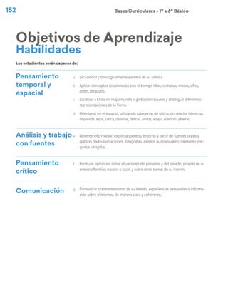 152 Bases Curriculares Ú 1º a 6º Básico
Pensamiento
temporal y
espacial
a	 Secuenciar cronológicamente eventos de su familia.
b	 Aplicar conceptos relacionados con el tiempo (días, semanas, meses, años,
antes, después).
c	 Localizar a Chile en mapamundis o globos terráqueos y distinguir diferentes
representaciones de la Tierra.
d	 Orientarse en el espacio, utilizando categorías de ubicación relativa (derecha,
izquierda, lejos, cerca, delante, detrás, arriba, abajo, adentro, afuera).
Análisis y trabajo
con fuentes
e	 Obtener información explícita sobre su entorno a partir de fuentes orales y
gráficas dadas (narraciones, fotografías, medios audiovisuales), mediante pre-
guntas dirigidas.
Pensamiento
crítico
f	 Formular opiniones sobre situaciones del presente y del pasado, propias de su
entorno familiar, escolar o local, y sobre otros temas de su interés.
Comunicación g	 Comunicar oralmente temas de su interés, experiencias personales o informa-
ción sobre sí mismos, de manera clara y coherente.
Objetivos de Aprendizaje
Habilidades
Los estudiantes serán capaces de:
 