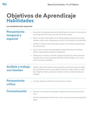 156 Bases Curriculares Ú 1º a 6º Básico
Pensamiento
temporal y
espacial
a	 Secuenciar cronológicamente eventos significativos ocurridos en la escuela o la
comunidad durante el año y leer líneas de tiempo simples.
b	 Aplicar conceptos relacionados con el tiempo (pasado, presente, futuro, días,
semanas, meses, años, antiguamente, este año, el año pasado, el año próximo).
c	 Identificar elementos de continuidad y cambio entre modos de vida del pasa-
do y del presente.
d	 Leer y comunicar información geográfica mediante distintas herramientas
(planos, mapas, globos terráqueos y diagramas).
e	 Orientarse en el espacio, utilizando categorías de ubicación relativa (derecha,
izquierda, lejos, cerca) y asociando referentes locales (cordillera, cerro, mar u
otros) a los puntos cardinales.
Análisis y trabajo
con fuentes
f	 Obtener información explícita sobre el pasado y el presente a partir de imáge-
nes y de fuentes escritas y orales dadas (narraciones, relatos históricos, leyen-
das, imágenes, mapas y preguntas a adultos cercanos), mediante preguntas
dirigidas.
Pensamiento
crítico
g	 Formular opiniones justificadas sobre temas de su interés.
Comunicación h	 Participar en conversaciones grupales, respetando turnos y otros puntos de
vista.
i	 Presentar temas dados en forma oral, visual o escrita, incorporando material de
apoyo.
Objetivos de Aprendizaje
Los estudiantes serán capaces de:
Habilidades
 