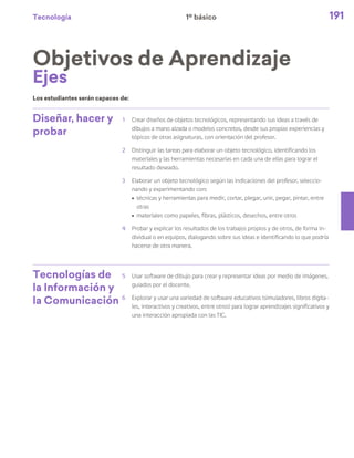 Tecnología 191
Diseñar, hacer y
probar
1	 Crear diseños de objetos tecnológicos, representando sus ideas a través de
dibujos a mano alzada o modelos concretos, desde sus propias experiencias y
tópicos de otras asignaturas, con orientación del profesor.
2	 Distinguir las tareas para elaborar un objeto tecnológico, identificando los
materiales y las herramientas necesarias en cada una de ellas para lograr el
resultado deseado.
3	 Elaborar un objeto tecnológico según las indicaciones del profesor, seleccio-
nando y experimentando con:
ú	 técnicas y herramientas para medir, cortar, plegar, unir, pegar, pintar, entre
otras
ú	 materiales como papeles, fibras, plásticos, desechos, entre otros
4	 Probar y explicar los resultados de los trabajos propios y de otros, de forma in-
dividual o en equipos, dialogando sobre sus ideas e identificando lo que podría
hacerse de otra manera.
Tecnologías de
la Información y
la Comunicación
5	 Usar software de dibujo para crear y representar ideas por medio de imágenes,
guiados por el docente.
6	 Explorar y usar una variedad de software educativos (simuladores, libros digita-
les, interactivos y creativos, entre otros) para lograr aprendizajes significativos y
una interacción apropiada con las TIC.
Objetivos de Aprendizaje
Ejes
Los estudiantes serán capaces de:
1º básico
 