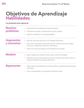 226 Bases Curriculares Ú 1º a 6º Básico
Resolver
problemas
a	 Emplear diversas estrategias para resolver problemas.
b	 Comprobar enunciados, usando material concreto y gráfico.
c	Expresar un problema con sus propias palabras.
Argumentar
y comunicar
d	 Describir situaciones del entorno con lenguaje matemático.
e	 Comunicar el resultado de descubrimientos de relaciones, patrones y reglas,
entre otros, empleando expresiones matemáticas.
f	 Explicar las soluciones propias y los procedimientos utilizados.
Modelar g	 Aplicar modelos que involucren sumas, restas y orden de cantidades.
h	 Expresar, a partir de representaciones pictóricas y explicaciones dadas, acciones y
situaciones cotidianas en lenguaje matemático.
Representar i	 Elegir y utilizar representaciones concretas, pictóricas y simbólicas para representar
enunciados.
j	 Crear un relato basado en una expresión matemática simple.
Los estudiantes serán capaces de:
Habilidades
Objetivos de Aprendizaje
 