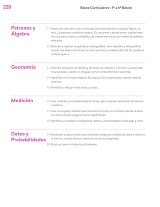 228 Bases Curriculares Ú 1º a 6º Básico
Patrones y
Álgebra
11	 Reconocer, describir, crear y continuar patrones repetitivos (sonidos, figuras, rit-
mos...) y patrones numéricos hasta el 20, crecientes y decrecientes, usando mate-
rial concreto, pictórico y simbólico, de manera manual y/o por medio de software
educativo.
12	 Describir y registrar la igualdad y la desigualdad como equilibrio y desequilibrio,
usando una balanza en forma concreta, pictórica y simbólica del 0 al 20, usando el
símbolo igual (=).
Geometría 13	 Describir la posición de objetos y personas con relación a sí mismos y a otros obje-
tos y personas, usando un lenguaje común (como derecha e izquierda).
14	 Identificar en el entorno figuras 3D y figuras 2D y relacionarlas, usando material
concreto.
15	 Identificar y dibujar líneas rectas y curvas.
Medición 16	 Usar unidades no estandarizadas de tiempo para comparar la duración de eventos
cotidianos.
17	 Usar un lenguaje cotidiano para secuenciar eventos en el tiempo: días de la sema-
na, meses del año y algunas fechas significativas.
18	 Identificar y comparar la longitud de objetos, usando palabras como largo y corto.
Datos y
Probabilidades
19	 Recolectar y registrar datos para responder preguntas estadísticas sobre sí mismo y
el entorno, usando bloques, tablas de conteo y pictogramas.
20	 Construir, leer e interpretar pictogramas.
 