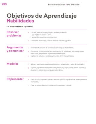 230 Bases Curriculares Ú 1º a 6º Básico
Resolver
problemas
a	 Emplear diversas estrategias para resolver problemas:
ú	 por medio de ensayo y error
ú	 aplicando conocimientos adquiridos
b	 Comprobar enunciados, usando material concreto y gráfico.
Argumentar
y comunicar
c	 Describir situaciones de la realidad con lenguaje matemático.
d	 Comunicar el resultado de descubrimientos de relaciones, patrones y reglas,
entre otros, empleando expresiones matemáticas.
e	 Explicar las soluciones propias y los procedimientos utilizados.
Modelar f	 Aplicar y seleccionar modelos que involucren sumas, restas y orden de cantidades.
g	 Expresar, a partir de representaciones pictóricas y explicaciones dadas, acciones y
situaciones cotidianas en lenguaje matemático.
Representar h	 Elegir y utilizar representaciones concretas, pictóricas y simbólicas para representar
enunciados.
i	 Crear un relato basado en una expresión matemática simple.
Los estudiantes serán capaces de:
Objetivos de Aprendizaje
Habilidades
 