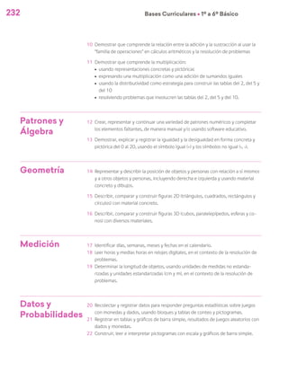 232 Bases Curriculares Ú 1º a 6º Básico
10	 Demostrar que comprende la relación entre la adición y la sustracción al usar la
“familia de operaciones” en cálculos aritméticos y la resolución de problemas
11 Demostrar que comprende la multiplicación:
ú	 usando representaciones concretas y pictóricas
ú	 expresando una multiplicación como una adición de sumandos iguales
ú	 usando la distributividad como estrategia para construir las tablas del 2, del 5 y
del 10
ú	 resolviendo problemas que involucren las tablas del 2, del 5 y del 10.
Patrones y
Álgebra
12	 Crear, representar y continuar una variedad de patrones numéricos y completar
los elementos faltantes, de manera manual y/o usando software educativo.
13	 Demostrar, explicar y registrar la igualdad y la desigualdad en forma concreta y
pictórica del 0 al 20, usando el símbolo igual (=) y los símbolos no igual (>, <).
Geometría 14	 Representar y describir la posición de objetos y personas con relación a sí mismos
y a otros objetos y personas, incluyendo derecha e izquierda y usando material
concreto y dibujos.
15	 Describir, comparar y construir figuras 2D (triángulos, cuadrados, rectángulos y
círculos) con material concreto.
16	 Describir, comparar y construir figuras 3D (cubos, paralelepípedos, esferas y co-
nos) con diversos materiales.
Medición 17	 Identificar días, semanas, meses y fechas en el calendario.
18	 Leer horas y medias horas en relojes digitales, en el contexto de la resolución de
problemas.
19	 Determinar la longitud de objetos, usando unidades de medidas no estanda-
rizadas y unidades estandarizadas (cm y m), en el contexto de la resolución de
problemas.
Datos y
Probabilidades
20	 Recolectar y registrar datos para responder preguntas estadísticas sobre juegos
con monedas y dados, usando bloques y tablas de conteo y pictogramas.
21	 Registrar en tablas y gráficos de barra simple, resultados de juegos aleatorios con
dados y monedas.
22	 Construir, leer e interpretar pictogramas con escala y gráficos de barra simple.
 