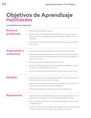 234 Bases Curriculares Ú 1º a 6º Básico
Resolver
problemas
a	 Resolver problemas dados o creados.
b	 Emplear diversas estrategias para resolver problemas y alcanzar respuestas
adecuadas, como la estrategia de los 4 pasos: entender, planificar, hacer y
comprobar.
c	 Transferir los procedimientos utilizados en situaciones ya resueltas a proble-
mas similares.
Argumentar y
comunicar
d	 Formular preguntas para profundizar el conocimiento y la comprensión.
e	 Descubrir regularidades matemáticas –la estructura de las operaciones inver-
sas, el valor posicional en el sistema decimal, patrones como los múltiplos– y
comunicarlas a otros.
f	 Hacer deducciones matemáticas de manera concreta.
g	 Describir una situación del entorno con una expresión matemática, con una
ecuación o con una representación pictórica.
h	 Escuchar el razonamiento de otros para enriquecerse y para corregir errores.
Modelar i	 Aplicar, seleccionar y evaluar modelos que involucren las cuatro operaciones y
la ubicación en la recta numérica y en el plano.
j	 Expresar, a partir de representaciones pictóricas y explicaciones dadas, accio-
nes y situaciones cotidianas en lenguaje matemático.
k	 Identificar regularidades en expresiones numéricas y geométricas.
Representar l	 Utilizar formas de representación adecuadas, como esquemas y tablas, con un
lenguaje técnico específico y con los símbolos matemáticos correctos.
m	 Crear un problema real a partir de una expresión matemática, una ecuación o
una representación.
n	 Transferir una situación de un nivel de representación a otro (por ejemplo: de lo
concreto a lo pictórico y de lo pictórico a lo simbólico, y viceversa).
Los estudiantes serán capaces de:
Objetivos de Aprendizaje
Habilidades
 