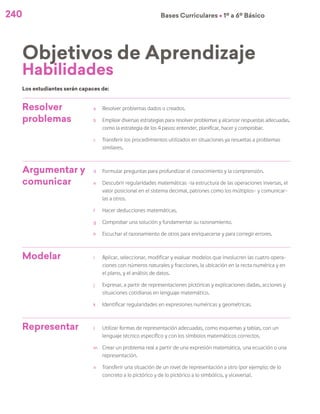240 Bases Curriculares Ú 1º a 6º Básico
Resolver
problemas
a	 Resolver problemas dados o creados.
b	 Emplear diversas estrategias para resolver problemas y alcanzar respuestas adecuadas,
como la estrategia de los 4 pasos: entender, planificar, hacer y comprobar.
c	 Transferir los procedimientos utilizados en situaciones ya resueltas a problemas
similares.
Argumentar y
comunicar
d	 Formular preguntas para profundizar el conocimiento y la comprensión.
e	 Descubrir regularidades matemáticas –la estructura de las operaciones inversas, el
valor posicional en el sistema decimal, patrones como los múltiplos– y comunicar-
las a otros.
f	 Hacer deducciones matemáticas.
g	 Comprobar una solución y fundamentar su razonamiento.
h	 Escuchar el razonamiento de otros para enriquecerse y para corregir errores.
Modelar i	 Aplicar, seleccionar, modificar y evaluar modelos que involucren las cuatro opera-
ciones con números naturales y fracciones, la ubicación en la recta numérica y en
el plano, y el análisis de datos.
j	 Expresar, a partir de representaciones pictóricas y explicaciones dadas, acciones y
situaciones cotidianas en lenguaje matemático.
k	 Identificar regularidades en expresiones numéricas y geométricas.
Representar l	 Utilizar formas de representación adecuadas, como esquemas y tablas, con un
lenguaje técnico específico y con los símbolos matemáticos correctos.
m	 Crear un problema real a partir de una expresión matemática, una ecuación o una
representación.
n	 Transferir una situación de un nivel de representación a otro (por ejemplo: de lo
concreto a lo pictórico y de lo pictórico a lo simbólico, y viceversa).
Los estudiantes serán capaces de:
Objetivos de Aprendizaje
Habilidades
 