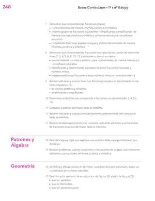 248 Bases Curriculares Ú 1º a 6º Básico
7	 Demostrar que comprenden las fracciones propias:
ú	 representándolas de manera concreta, pictórica y simbólica
ú	 creando grupos de fracciones equivalentes –simplificando y amplificando– de
manera concreta, pictórica y simbólica, de forma manual y/o con software
educativo
ú	 comparando fracciones propias con igual y distinto denominador de manera
concreta, pictórica y simbólica
8	 Demostrar que comprenden las fracciones impropias de uso común de denomina-
dores 2, 3, 4, 5, 6, 8, 10, 12 y los números mixtos asociados:
ú	 usando material concreto y pictórico para representarlas, de manera manual y/o
con software educativo
ú	 identificando y determinando equivalencias entre fracciones impropias y 	
números mixtos
ú	 representando estas fracciones y estos números mixtos en la recta numérica
9	 Resolver adiciones y sustracciones con fracciones propias con denominadores me-
nores o iguales a 12:
ú	 de manera pictórica y simbólica
ú	 amplificando o simplificando
10	 Determinar el decimal que corresponde a fracciones con denominador 2, 4, 5 y
10.
11	 Comparar y ordenar decimales hasta la milésima.
12	 Resolver adiciones y sustracciones de decimales, empleando el valor posicional
hasta la milésima.
13	 Resolver problemas rutinarios y no rutinarios, aplicando adiciones y sustracciones
de fracciones propias o decimales hasta la milésima.
Patrones y
Álgebra
14	 Descubrir alguna regla que explique una sucesión dada y que permita hacer pre-
dicciones.
15	 Resolver problemas, usando ecuaciones e inecuaciones de un paso, que involucren
adiciones y sustracciones, en forma pictórica y simbólica.
Geometría 16	 Identificar y dibujar puntos en el primer cuadrante del plano cartesiano, dadas sus
coordenadas en números naturales.
17	 Describir y dar ejemplos de aristas y caras de figuras 3D y lados de figuras 2D:
ú	 que son paralelos
ú	 que se intersectan
ú	 que son perpendiculares
 