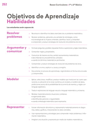 252 Bases Curriculares Ú 1º a 6º Básico
Resolver
problemas
a	 Reconocer e identificar los datos esenciales de un problema matemático.
b	 Resolver problemas, aplicando una variedad de estrategias, como:
ú la estrategia de los 4 pasos: entender, planificar, hacer y comprobar
ú comprender y evaluar estrategias de resolución de problemas de otros
Argumentar y
comunicar
c	 Formular preguntas y posibles respuestas frente a suposiciones y reglas matemáticas.
d	 Comprobar reglas y propiedades.
e	 Comunicar de manera escrita y verbal razonamientos matemáticos:
ú describiendo los procedimientos utilizados
ú usando los términos matemáticos pertinentes
f	 Comprender y evaluar estrategias de resolución de problemas de otros.
g	 Identificar un error, explicar su causa y corregirlo.
h	 Documentar el proceso de aprendizaje, registrándolo en forma estructurada
y comprensible.
Modelar i	 Aplicar, seleccionar, modificar y evaluar modelos que involucren las cuatro ope-
raciones, la ubicación en la recta numérica y en el plano, el análisis de datos,
predicciones acerca de la probabilidad de ocurrencia de eventos, y reglas con
lenguaje algebraico.
j	 Traducir expresiones de lenguaje natural a lenguaje matemático y viceversa.
k	 Modelar matemáticamente situaciones cotidianas:
ú organizando datos
ú identificando patrones o regularidades
ú usando simbología matemática para expresarlas
Representar l	 Extraer información del entorno y representarla matemáticamente en diagra-
mas, tablas y gráficos, interpretando los datos extraídos.
m	 Usar representaciones y estrategias para comprender mejor problemas e infor-
mación matemática.
n	 Imaginar una situación y expresarla por medio de modelos matemáticos..
Objetivos de Aprendizaje
Los estudiantes serán capaces de:
Habilidades
 