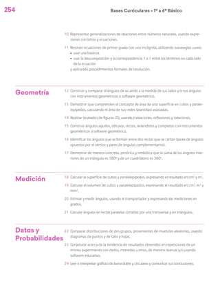 Bases Curriculares Ú 1º a 6º Básico
10	 Representar generalizaciones de relaciones entre números naturales, usando expre-
siones con letras y ecuaciones.
11	 Resolver ecuaciones de primer grado con una incógnita, utilizando estrategias como:
ú	 usar una balanza
ú	 usar la descomposición y la correspondencia 1 a 1 entre los términos en cada lado
de la ecuación
	 y aplicando procedimientos formales de resolución.
Geometría 12	 Construir y comparar triángulos de acuerdo a la medida de sus lados y/o sus ángulos
con instrumentos geométricos o software geométrico.
13	 Demostrar que comprenden el concepto de área de una superficie en cubos y parale-
lepípedos, calculando el área de sus redes (plantillas) asociadas.
14	 Realizar teselados de figuras 2D, usando traslaciones, reflexiones y rotaciones.
15	 Construir ángulos agudos, obtusos, rectos, extendidos y completos con instrumentos
geométricos o software geométrico.
16	 Identificar los ángulos que se forman entre dos rectas que se cortan (pares de ángulos
opuestos por el vértice y pares de ángulos complementarios).
17	 Demostrar de manera concreta, pictórica y simbólica que la suma de los ángulos inte-
riores de un triángulo es 180º y de un cuadrilátero es 360o
.
Medición 18	 Calcular la superficie de cubos y paralelepípedos, expresando el resultado en cm2
y m2
.
19	 Calcular el volumen de cubos y paralelepípedos, expresando el resultado en cm3
, m3
y
mm3
.
20	 Estimar y medir ángulos, usando el transportador y expresando las mediciones en
grados.
21	 Calcular ángulos en rectas paralelas cortadas por una transversal y en triángulos.
Datos y
Probabilidades
22	 Comparar distribuciones de dos grupos, provenientes de muestras aleatorias, usando
diagramas de puntos y de tallo y hojas.
23	 Conjeturar acerca de la tendencia de resultados obtenidos en repeticiones de un
mismo experimento con dados, monedas u otros, de manera manual y/o usando
software educativo.
24	 Leer e interpretar gráficos de barra doble y circulares y comunicar sus conclusiones.
254
 