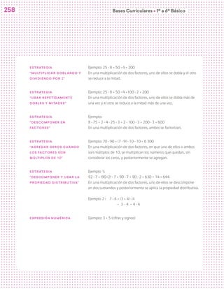 Bases Curriculares Ú 1º a 6º Básico
258
ESTRAtegia
“multiplicar doblando y
dividiendo por 2”
Ejemplo: 25 · 8 = 50 · 4 = 200
En una multiplicación de dos factores, uno de ellos se dobla y el otro
se reduce a la mitad.
Estrategia
“usar repetidamente
dobles y mitades”
Ejemplo: 25 · 8 = 50 · 4 =100 · 2 = 200
En una multiplicación de dos factores, uno de ellos se dobla más de
una vez y el otro se reduce a la mitad más de una vez.
Estrategia
“descomponer en
factores”
Ejemplo:
8 · 75 = 2 · 4 · 25 · 3 = 2 · 100 · 3 = 200 · 3 = 600
En una multiplicación de dos factores, ambos se factorizan.
Estrategia
“agregar ceros cuando
los factores son
múltiplos de 10”
Ejemplo: 70 · 90 = (7 · 9) · 10 · 10 = 6 300
En una multiplicación de dos factores, en que uno de ellos o ambos
son múltiplos de 10, se multiplican los números que quedan, sin
considerar los ceros, y posteriormente se agregan.
Estrategia
“descomponer y usar la
propiedad distributiva”
Ejemplo 1:
92 · 7 = (90+2) · 7 = 90 · 7 + 90 · 2 = 630 + 14 = 644
En una multiplicación de dos factores, uno de ellos se descompone
en dos sumandos y posteriormente se aplica la propiedad distributiva.
Ejemplo 2 : 7 · 4 = (3 + 4) · 4
	 	 = 3 · 4 + 4 · 4
Expresión numérica Ejemplo: 3 + 5 (cifras y signos)
 