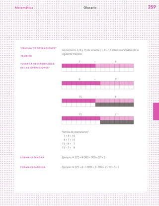 Matemática 259
“Familia de operaciones”
también
“Usar la reversibilidad
de las operaciones”
Los números 7, 8 y 15 de la suma 7 + 8 = 15 están relacionadas de la
siguiente manera:
	 7	 +		 8
	 8	 +		 7
	 15	 -		 8
	 15	 -		 7
“familia de operaciones”
7 + 8 = 15
8 + 7 = 15
15 – 8 = 7
15 – 7 = 8
FORMA estándar Ejemplo: 4 325 = 4 000 + 300 + 20 + 5
FORMA EXPANDIDA Ejemplo: 4 325 = 4 · 1 000 + 3 · 100 + 2 · 10 + 5 · 1
Glosario
 