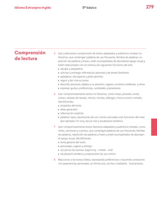 Idioma Extranjero Inglés 279
Comprensión
de lectura
5	 Leer y demostrar comprensión de textos adaptados y auténticos simples no
literarios, que contengan palabras de uso frecuente, familias de palabras, re-
petición de palabras y frases, estén acompañados de abundante apoyo visual y
estén relacionados con los temas y las siguientes funciones del año:
ú	 saludar y despedirse
ú	 solicitar y entregar información personal y de temas familiares
ú	 agradecer, disculparse y pedir permiso
ú	 seguir y dar instrucciones
ú	 describir personas, objetos y su posición, lugares, acciones cotidianas y clima
ú	expresar gustos, preferencias, cantidades y posesiones
6	 Leer comprensivamente textos no literarios, como notas, postales, invita-
ciones, tarjetas de saludo, menús, recetas, diálogos, instrucciones o emails,
identificando:
ú	 propósito del texto
ú	 ideas generales
ú	 información explícita
ú	 palabras clave, expresiones de uso común asociadas a las funciones del nivel
(por ejemplo: I’m sorry, excuse me) y vocabulario temático
7	 Leer comprensivamente textos literarios adaptados y auténticos simples, como
rimas, canciones y cuentos, que contengan palabras de uso frecuente, familias
de palabras, repetición de palabras y frases y estén acompañados de abundan-
te apoyo visual, identificando:
ú	 tema general del texto
ú	 personajes, lugares y tiempo
ú	 secuencia de eventos (beginning – middle – end)
ú	vocabulario temático y expresiones de uso común
8	 Reaccionar a los textos leídos, expresando preferencias o haciendo conexiones
con experiencias personales, en forma oral, escrita o mediante ilustraciones.
5º básico
 
