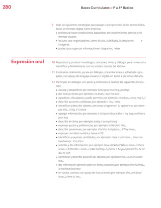 280 Bases Curriculares Ú 1º a 6º Básico
9	 Usar las siguientes estrategias para apoyar la comprensión de los textos leídos,
tanto en formato digital como impreso:
ú	 prelectura: hacer predicciones, basándose en conocimientos previos y ele-
mentos visuales
ú	 lectura: usar organizadores, como títulos, subtítulos, ilustraciones e
imágenes
ú	 poslectura: organizar información en diagramas, releer
Expresión oral 10	 Reproducir y producir monólogos, canciones, rimas y diálogos para comenzar a
identificar y familiarizarse con los sonidos propios del idioma.
11	 Expresarse oralmente, ya sea en diálogos, presentaciones o actividades gru-
pales, con apoyo de lenguaje visual y/o digital, en torno a los temas del año.
12	 Participar en diálogos con pares y profesores al realizar las siguientes funcio-
nes:
ú	 saludar y despedirse; por ejemplo: hello/good morning, goodbye
ú	 dar instrucciones; por ejemplo: sit down, close the door
ú	 agradecer, disculparse y pedir permiso; por ejemplo: thank you, sorry, may I...?
ú	 describir acciones cotidianas; por ejemplo: I run, I sleep
ú	 identificar y describir objetos, personas y lugares en su apariencia; por ejem-
plo: the... is big, it is black
ú	 agregar información; por ejemplo: it is big and black; this is my bag and that is
your bag
ú	 describir el clima; por ejemplo: today is sunny/cloudy
ú	 expresar gustos y preferencias; por ejemplo: I like/don’t like...
ú	 describir posesiones; por ejemplo: this/that is my/your...; I/They have...
ú	 expresar cantidad numérica hasta el 20
ú	 identificar y expresar cantidades; por ejemplo: there is a/an/one...; there are
two/twenty... It is a/an...
ú	 solicitar y dar información; por ejemplo: How old/What/ Where is/are...?; there
is/are...; it/this/the... is/are...; Is/Are he/they...? yes/no; Is he your father? Yes, he is/
No, he isn’t
ú	 identificar y describir posición de objetos; por ejemplo: the... is on/in/under
the...
ú	 dar información general sobre un tema conocido; por ejemplo: the/he/they...
is/are/have/eat/read
ú	re-contar cuentos con apoyo de ilustraciones; por ejemplo: the...run/play/
have...; there is/ are...
 