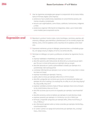 286 Bases Curriculares Ú 1º a 6º Básico
9	 Usar las siguientes estrategias para apoyar la comprensión de los textos leídos,
tanto en formato digital como impreso:
ú	 prelectura: hacer predicciones, basándose en conocimientos previos, ele-
mentos visuales y contextuales
ú	 lectura: usar organizadores, como títulos, subtítulos, ilustraciones, imágenes
y notas
ú	poslectura: organizar información en diagramas, releer, usar el texto leído
como modelo para la expresión escrita
Expresión oral 10	 Reproducir y producir textos orales, como monólogos, canciones, poemas, adi-
vinanzas y diálogos, para identificar y familiarizarse con los sonidos propios del
idioma, como, ch/sh en palabras como chip/ship; b/v en palabras como boat/
vote.
11	 Expresarse oralmente, ya sea en diálogos, presentaciones o actividades grupa-
les, con apoyo visual y/o digital, en torno a los temas del año.
12	 Participar en diálogos con pares y profesores al realizar las siguientes funcio-
nes:
ú	 expresar habilidad e inhabilidad; por ejemplo: I can/can’t
ú	 describir posición y dar indicaciones de dirección y su secuencia; por ejem-
plo: The zoo is in front of the park; turn right/left, then go straight
ú	 describir personas en cuanto a personalidad o estado; por ejemplo: he is
quiet/friendly; I feel sad/angry/tired
ú	 contrastar información; por ejemplo: it can run but it can’t jump; there is cheese
but there isn’t bread
ú	 expresar necesidad; por ejemplo: I have to...
ú	 pedir y decir la hora; por ejemplo: What time is it? It’s 4 o’clock
ú	 describir y preguntar por acciones que ocurren al momento de hablar; por
ejemplo: He is/isn’t reading; Is he reading? Yes, he is/No, he isn’t; Are they playing?
Yes, they are/No, they aren’t
ú	 expresar cantidad y números hasta el 50; por ejemplo: there is/are a/many/a
lot of...child/children; there are 30 cars
ú	 describir acciones que ocurren en el pasado; por ejemplo: I was/made/did/
felt...
ú	 describir acciones y cómo se realizan; por ejemplo: he reads fast/very slowly
ú	 expresar posesión; por ejemplo: it is his/her/our car; this is Pedro’s pet
ú	 formular y responder preguntas; por ejemplo: Who...?/How much/many...?/
Can...?/ Where...?
ú	 dar información general sobre un tema conocido; por ejemplo: the/he/they...
is/are/have/eat/read
ú	 re-contar cuentos con apoyo de ilustraciones; por ejemplo: the...run/play/
have...; there is/are...
 