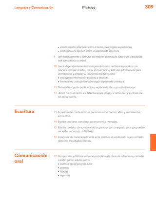 Lenguaje y Comunicación 309
ú	 estableciendo relaciones entre el texto y sus propias experiencias
ú	 emitiendo una opinión sobre un aspecto de la lectura
9	 Leer habitualmente y disfrutar los mejores poemas de autor y de la tradición
oral adecuados a su edad.
10	 Leer independientemente y comprender textos no literarios escritos con
oraciones simples (cartas, notas, instrucciones y artículos informativos) para
entretenerse y ampliar su conocimiento del mundo:
ú	 extrayendo información explícita e implícita
ú	 formulando una opinión sobre algún aspecto de la lectura
11	 Desarrollar el gusto por la lectura, explorando libros y sus ilustraciones.
12	 Asistir habitualmente a la biblioteca para elegir, escuchar, leer y explorar tex-
tos de su interés.
Escritura 13	 Experimentar con la escritura para comunicar hechos, ideas y sentimientos,
entre otros.
14	 Escribir oraciones completas para transmitir mensajes.
15	 Escribir con letra clara, separando las palabras con un espacio para que puedan
ser leídas por otros con facilidad.
16	 Incorporar de manera pertinente en la escritura el vocabulario nuevo extraído
de textos escuchados o leídos.
Comunicación
oral
17	 Comprender y disfrutar versiones completas de obras de la literatura, narradas
o leídas por un adulto, como:
ú	 cuentos folclóricos y de autor
ú	poemas
ú	fábulas
ú	leyendas
1º básico
 