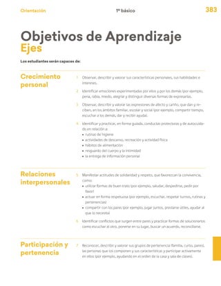 Orientación 383
Objetivos de Aprendizaje
Ejes
Crecimiento
personal
1	 Observar, describir y valorar sus características personales, sus habilidades e
intereses.
2	 Identificar emociones experimentadas por ellos y por los demás (por ejemplo,
pena, rabia, miedo, alegría) y distinguir diversas formas de expresarlas.
3	 Observar, describir y valorar las expresiones de afecto y cariño, que dan y re-
ciben, en los ámbitos familiar, escolar y social (por ejemplo, compartir tiempo,
escuchar a los demás, dar y recibir ayuda).
4	 Identificar y practicar, en forma guiada, conductas protectoras y de autocuida-
do en relación a:
ú	 rutinas de higiene
ú	 actividades de descanso, recreación y actividad física
ú	 hábitos de alimentación
ú	 resguardo del cuerpo y la intimidad
ú	 la entrega de información personal
Relaciones
interpersonales
5	 Manifestar actitudes de solidaridad y respeto, que favorezcan la convivencia,
como:
ú	 utilizar formas de buen trato (por ejemplo, saludar, despedirse, pedir por
favor)
ú	 actuar en forma respetuosa (por ejemplo, escuchar, respetar turnos, rutinas y
pertenencias)
ú	 compartir con los pares (por ejemplo, jugar juntos, prestarse útiles, ayudar al
que lo necesita)
6	 Identificar conflictos que surgen entre pares y practicar formas de solucionarlos
como escuchar al otro, ponerse en su lugar, buscar un acuerdo, reconciliarse.
Participación y
pertenencia
7	 Reconocer, describir y valorar sus grupos de pertenencia (familia, curso, pares),
las personas que los componen y sus características y participar activamente
en ellos (por ejemplo, ayudando en el orden de la casa y sala de clases).
Los estudiantes serán capaces de:
1º básico
 