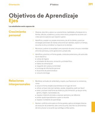 Orientación 391
Objetivos de Aprendizaje
Ejes
Crecimiento
personal
1	 Observar, describir y valorar sus características, habilidades y fortalezas (en lo
familiar, afectivo, académico y social, entre otros) y proponerse acciones con-
cretas para los aspectos que requiera superar.
2	 Identificar y aceptar sus propias emociones y las de los demás, y practicar
estrategias personales de manejo emocional (por ejemplo, esperar un tiempo,
escuchar al otro y considerar su impacto en los demás).
3	 Reconocer y valorar la sexualidad como expresión de amor, vínculo e intimidad
entre dos personas y como gestora de su propia vida.
4	 Identificar y practicar, en forma guiada, conductas protectoras y de autocuida-
do en relación a:
ú	 rutinas de higiene
ú	 actividades de descanso, recreación y actividad física
ú	 hábitos de alimentación
ú	 resguardo del cuerpo y la intimidad
ú	 la entrega de información personal
ú	 situaciones de potencial abuso
ú	 consumo de drogas
Relaciones
interpersonales
5	 Manifestar actitudes de solidaridad y respeto, que favorezcan la convivencia,
como:
ú	 actuar en forma empática (poniéndose en el lugar del otro)
ú	 utilizar un buen trato (por ejemplo, saludar, despedirse, pedir por favor)
ú	 evitar y rechazar toda forma de violencia y discriminación, ya sea por etnia,
género, religión, nacionalidad, etc.
ú	 respetar el derecho de todos a expresar opiniones y ser diferente
ú	 prestar ayuda especialmente a quien lo necesite
ú	 respetar el ambiente de aprendizaje
6	 Resolver conflictos entre pares en forma guiada y aplicar estrategias diversas
de resolución de problemas, tales como escuchar, describir los sentimientos
del otro y buscar un acuerdo que satisfaga a ambas partes.
Los estudiantes serán capaces de:
3º básico
 
