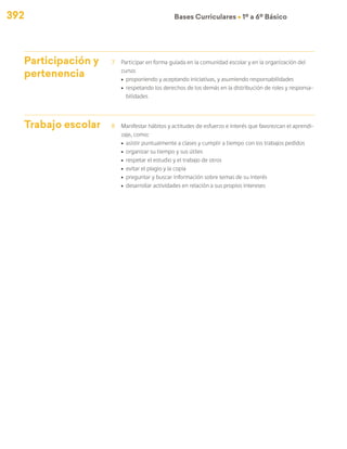 392 Bases Curriculares Ú 1º a 6º Básico
Participación y
pertenencia
7	 Participar en forma guiada en la comunidad escolar y en la organización del
curso:
ú	 proponiendo y aceptando iniciativas, y asumiendo responsabilidades
ú	 respetando los derechos de los demás en la distribución de roles y responsa-
bilidades
Trabajo escolar 8	 Manifestar hábitos y actitudes de esfuerzo e interés que favorezcan el aprendi-
zaje, como:
ú	 asistir puntualmente a clases y cumplir a tiempo con los trabajos pedidos
ú	 organizar su tiempo y sus útiles
ú	 respetar el estudio y el trabajo de otros
ú	 evitar el plagio y la copia
ú	 preguntar y buscar información sobre temas de su interés
ú	 desarrollar actividades en relación a sus propios intereses
 