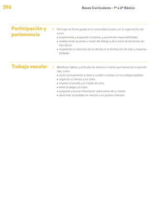 396 Bases Curriculares Ú 1º a 6º Básico
Participación y
pertenencia
8	 Participar en forma guiada en la comunidad escolar y en la organización del
curso:
ú	 proponiendo y aceptando iniciativas, y asumiendo responsabilidades
ú	 estableciendo acuerdos a través del diálogo y de la toma de decisiones de-
mocráticas
ú	 respetando los derechos de los demás en la distribución de roles y responsa-
bilidades
Trabajo escolar 9	 Manifestar hábitos y actitudes de esfuerzo e interés que favorezcan el aprendi-
zaje, como:
ú	 asistir puntualmente a clases y cumplir a tiempo con los trabajos pedidos
ú	 organizar su tiempo y sus útiles
ú	 respetar el estudio y el trabajo de otros
ú	 evitar el plagio y la copia
ú	 preguntar y buscar información sobre temas de su interés
ú	 desarrollar actividades en relación a sus propios intereses
 