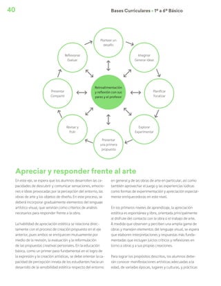 40 Bases Curriculares Ú 1º a 6º Básico
En este eje, se espera que los alumnos desarrollen las ca-
pacidades de descubrir y comunicar sensaciones, emocio-
nes e ideas provocadas por la percepción del entorno, las
obras de arte y los objetos de diseño. En este proceso, se
deberá incorporar gradualmente elementos del lenguaje
artístico visual, que servirán como criterios de análisis
necesarios para responder frente a la obra.
La habilidad de apreciación estética se relaciona direc-
tamente con el proceso de creación propuesto en el eje
anterior, pues ambos se enriquecen mutuamente por
medio de la revisión, la evaluación y la reformulación
de las propuestas creativas personales. En la educación
básica, como un primer paso fundamental en el logro de
la expresión y la creación artísticas, se debe orientar la ca-
pacidad de percepción innata de los estudiantes hacia un
desarrollo de la sensibilidad estética respecto del entorno
en general y de las obras de arte en particular, así como
también aprovechar el juego y las experiencias lúdicas
como formas de experimentación y apreciación especial-
mente enriquecedoras en este nivel.
En los primeros niveles de aprendizaje, la apreciación
estética es espontánea y libre, orientada principalmente
al disfrute del contacto con la obra o el trabajo de arte.
A medida que observen y perciban una amplia gama de
obras y manejen elementos del lenguaje visual, se espera
que elaboren interpretaciones y respuestas más funda-
mentadas que incluyan juicios críticos y reflexiones en
torno a obras y a sus propias creaciones.
Para lograr los propósitos descritos, los alumnos debe-
rán conocer manifestaciones artísticas adecuadas a la
edad, de variadas épocas, lugares y culturas, y prácticas
Apreciar y responder frente al arte
Retroalimentación
y reflexión con sus
pares y el profesor
Presentar
Compartir
Planificar
Focalizar
Presentar
una primera
propuesta
Plantear un
desafío
Reflexionar
Evaluar
Revisar y
Pulir
Explorar
Experimentar
Imaginar
Generar ideas
 