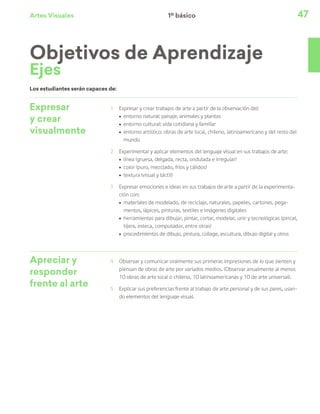 Artes Visuales 47
Los estudiantes serán capaces de:
Expresar
y crear
visualmente
1	 Expresar y crear trabajos de arte a partir de la observación del:
ú	 entorno natural: paisaje, animales y plantas
ú	 entorno cultural: vida cotidiana y familiar
ú	 entorno artístico: obras de arte local, chileno, latinoamericano y del resto del
mundo
2	 Experimentar y aplicar elementos del lenguaje visual en sus trabajos de arte:
ú	 línea (gruesa, delgada, recta, ondulada e irregular)
ú	 color (puro, mezclado, fríos y cálidos)
ú	 textura (visual y táctil)
3	 Expresar emociones e ideas en sus trabajos de arte a partir de la experimenta-
ción con:
ú	 materiales de modelado, de reciclaje, naturales, papeles, cartones, pega-
mentos, lápices, pinturas, textiles e imágenes digitales
ú	 herramientas para dibujar, pintar, cortar, modelar, unir y tecnológicas (pincel,
tijera, esteca, computador, entre otras)
ú	 procedimientos de dibujo, pintura, collage, escultura, dibujo digital y otros
Apreciar y
responder
frente al arte
4	 Observar y comunicar oralmente sus primeras impresiones de lo que sienten y
piensan de obras de arte por variados medios. (Observar anualmente al menos
10 obras de arte local o chileno, 10 latinoamericanas y 10 de arte universal).
5	 Explicar sus preferencias frente al trabajo de arte personal y de sus pares, usan-
do elementos del lenguaje visual.
Ejes
Objetivos de Aprendizaje
1º básico
 