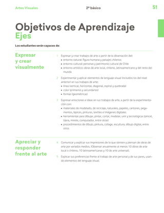 Artes Visuales 51
Expresar
y crear
visualmente
1	 Expresar y crear trabajos de arte a partir de la observación del:
ú	 entorno natural: figura humana y paisajes chilenos
ú	 entorno cultural: personas y patrimonio cultural de Chile
ú	 entorno artístico: obras de arte local, chileno, latinoamericano y del resto del
mundo
2	 Experimentar y aplicar elementos de lenguaje visual (incluidos los del nivel
anterior) en sus trabajos de arte:
ú	 línea (vertical, horizontal, diagonal, espiral y quebrada)
ú	 color (primarios y secundarios)
ú	 formas (geométricas)
3	 Expresar emociones e ideas en sus trabajos de arte, a partir de la experimenta-
ción con:
ú	 materiales de modelado, de reciclaje, naturales, papeles, cartones, pega-
mentos, lápices, pinturas, textiles e imágenes digitales
ú	 herramientas para dibujar, pintar, cortar, modelar, unir y tecnológicas (pincel,
tijera, mirete, computador, entre otras)
ú	 procedimientos de dibujo, pintura, collage, escultura, dibujo digital, entre
otros
Apreciar y
responder
frente al arte
4	 Comunicar y explicar sus impresiones de lo que sienten y piensan de obras de
arte por variados medios. (Observar anualmente al menos 10 obras de arte
local o chileno, 10 latinoamericanas y 10 de arte universal).
5	 Explicar sus preferencias frente al trabajo de arte personal y de sus pares, usan-
do elementos del lenguaje visual.
Los estudiantes serán capaces de:
Objetivos de Aprendizaje
Ejes
2º básico
 