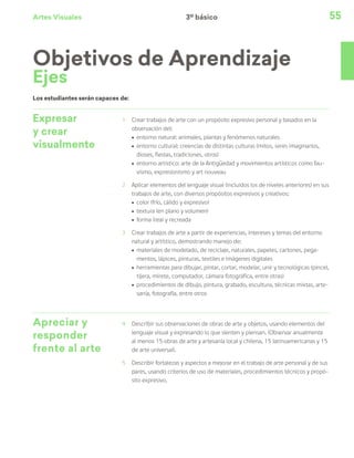 Artes Visuales 55
Expresar
y crear
visualmente
1	 Crear trabajos de arte con un propósito expresivo personal y basados en la
observación del:
ú	 entorno natural: animales, plantas y fenómenos naturales
ú	 entorno cultural: creencias de distintas culturas (mitos, seres imaginarios,
dioses, fiestas, tradiciones, otros)
ú	 entorno artístico: arte de la Antigüedad y movimientos artísticos como fau-
vismo, expresionismo y art nouveau
2	 Aplicar elementos del lenguaje visual (incluidos los de niveles anteriores) en sus
trabajos de arte, con diversos propósitos expresivos y creativos:
ú	 color (frío, cálido y expresivo)
ú	 textura (en plano y volumen)
ú	 forma (real y recreada
3	 Crear trabajos de arte a partir de experiencias, intereses y temas del entorno
natural y artístico, demostrando manejo de:
ú	 materiales de modelado, de reciclaje, naturales, papeles, cartones, pega-
mentos, lápices, pinturas, textiles e imágenes digitales
ú	 herramientas para dibujar, pintar, cortar, modelar, unir y tecnológicas (pincel,
tijera, mirete, computador, cámara fotográfica, entre otras)
ú	 procedimientos de dibujo, pintura, grabado, escultura, técnicas mixtas, arte-
sanía, fotografía, entre otros
Apreciar y
responder
frente al arte
4	 Describir sus observaciones de obras de arte y objetos, usando elementos del
lenguaje visual y expresando lo que sienten y piensan. (Observar anualmente
al menos 15 obras de arte y artesanía local y chilena, 15 latinoamericanas y 15
de arte universal).
5	 Describir fortalezas y aspectos a mejorar en el trabajo de arte personal y de sus
pares, usando criterios de uso de materiales, procedimientos técnicos y propó-
sito expresivo.
Los estudiantes serán capaces de:
Objetivos de Aprendizaje
Ejes
3º básico
 